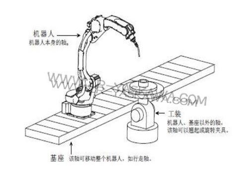 安川DX200机器人维修坐标系和轴操作