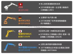 工业机器人四大家族评测,到底孰优孰劣?